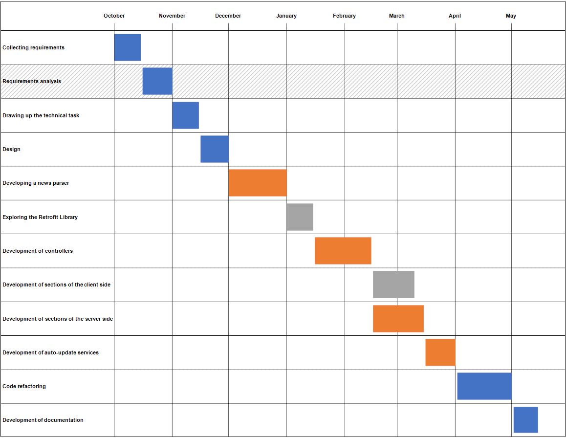 GanttChart | FastReport Business Graphics