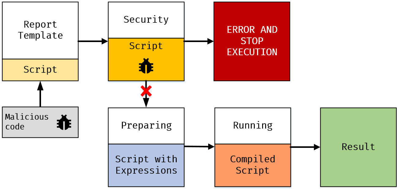 Report script security