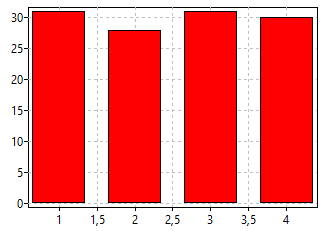 Bar chart with manually entered data